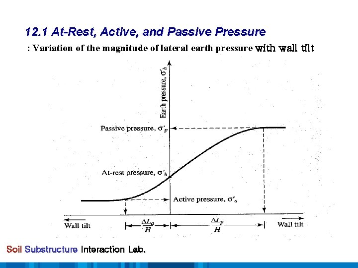 12. 1 At-Rest, Active, and Passive Pressure : Variation of the magnitude of lateral