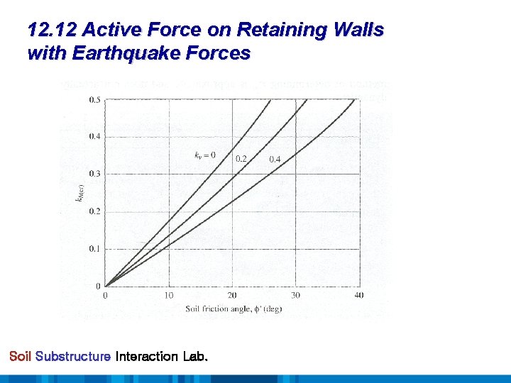 12. 12 Active Force on Retaining Walls with Earthquake Forces Soil Substructure Interaction Lab.