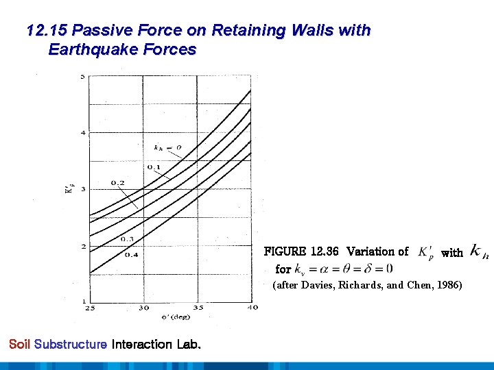 12. 15 Passive Force on Retaining Walls with Earthquake Forces FIGURE 12. 36 Variation