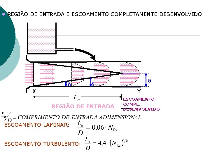 REGIÃO DE ENTRADA E ESCOAMENTO COMPLETAMENTE DESENVOLVIDO: X Y REGIÃO DE ENTRADA ESCOAMENTO REGIÃO DE ENTRADA E ESCOAMENTO COMPLETAMENTE DESENVOLVIDO: X Y REGIÃO DE ENTRADA ESCOAMENTO
