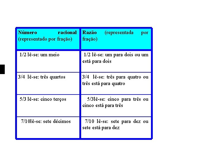 Número racional (representado por fração) Razão fração) (representada por 1/2 lê-se: um meio 1/2 Número racional (representado por fração) Razão fração) (representada por 1/2 lê-se: um meio 1/2