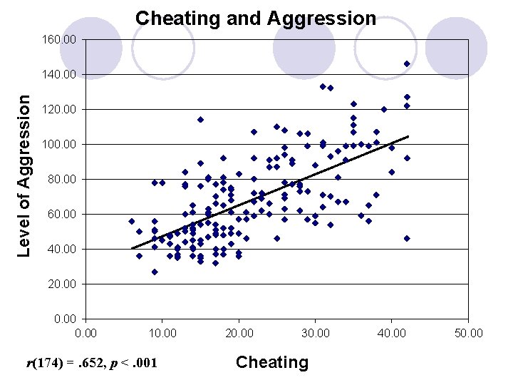 Cheating and Aggression 160. 00 Level of Aggression 140. 00 120. 00 100. 00