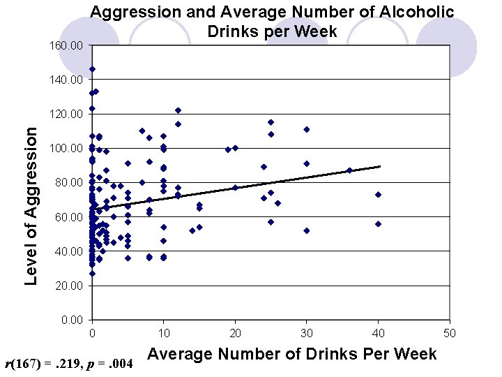160. 00 Aggression and Average Number of Alcoholic Drinks per Week 140. 00 Level