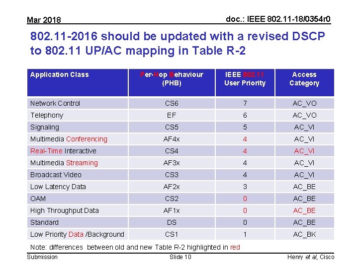 doc. : IEEE 802. 11 -18/0354 r 0 Mar 2018 802. 11 -2016 should