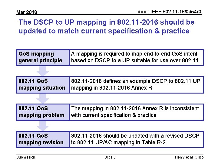 doc. : IEEE 802. 11 -18/0354 r 0 Mar 2018 The DSCP to UP