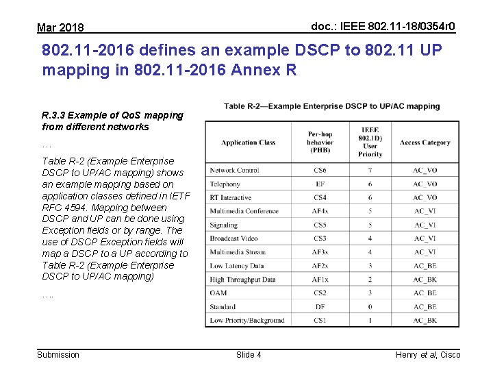 doc. : IEEE 802. 11 -18/0354 r 0 Mar 2018 802. 11 -2016 defines