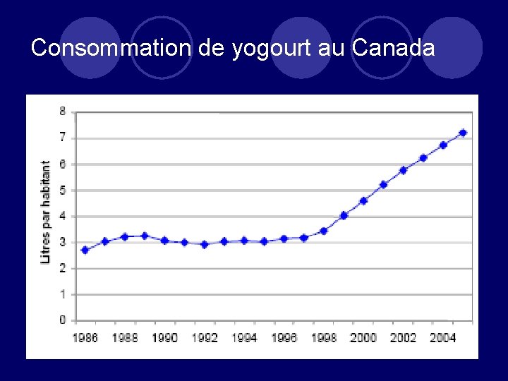 Consommation de yogourt au Canada 