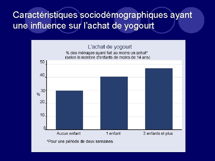 Caractéristiques sociodémographiques ayant une influence sur l’achat de yogourt 