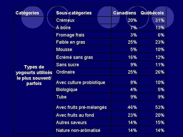 Catégories Sous-catégories Crémeux Canadiens Québécois 20% 31% À boire 7% 13% Fromage frais 3%