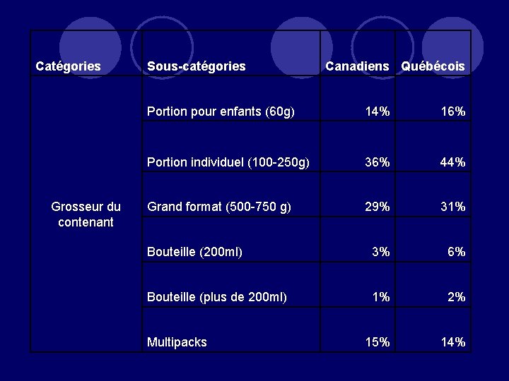 Catégories Grosseur du contenant Sous-catégories Canadiens Québécois Portion pour enfants (60 g) 14% 16%