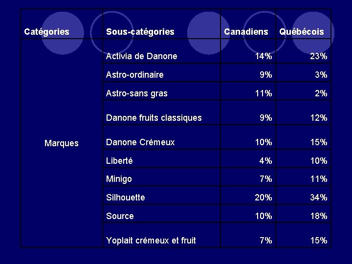 Catégories Sous-catégories Activia de Danone Québécois 14% 23% Astro-ordinaire 9% 3% Astro-sans gras 11%