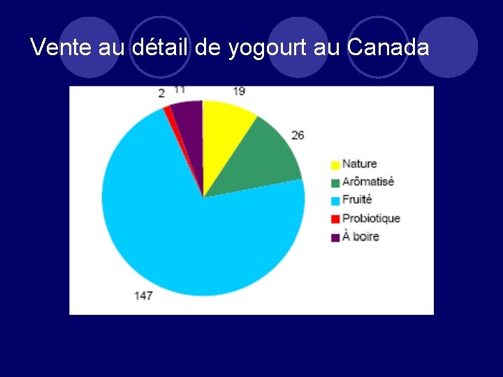 Vente au détail de yogourt au Canada 