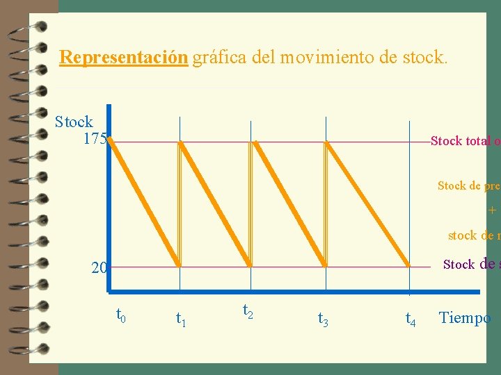 Representación gráfica del movimiento de stock. Stock 175 Stock total o Stock de pres