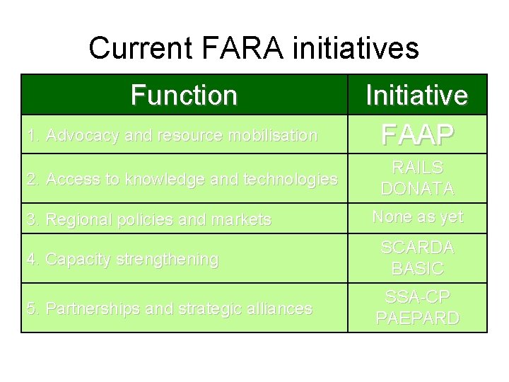 Current FARA initiatives Function 1. Advocacy and resource mobilisation 2. Access to knowledge and