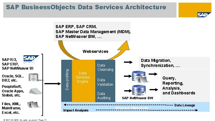 SAP Business. Objects Data Services Architecture SAP ERP, SAP CRM, SAP Master Data Management