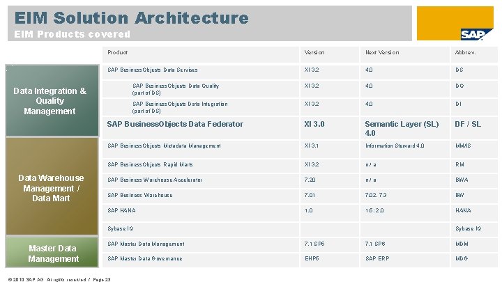 EIM Solution Architecture EIM Products covered Product Version Next Version Abbrev. SAP Business. Objects