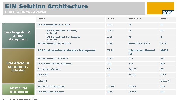 EIM Solution Architecture EIM Products covered Product Version Next Version Abbrev. SAP Business. Objects