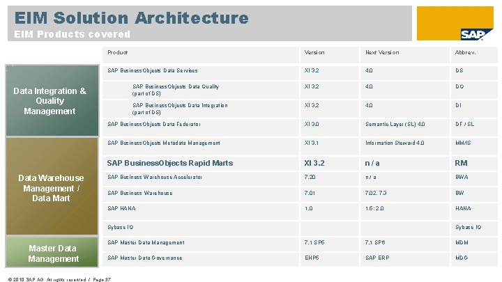 EIM Solution Architecture EIM Products covered Product Version Next Version Abbrev. SAP Business. Objects
