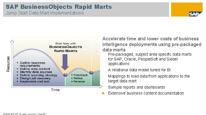 SAP Business. Objects Rapid Marts Jump Start Data Mart Implementations Accelerate time and lower