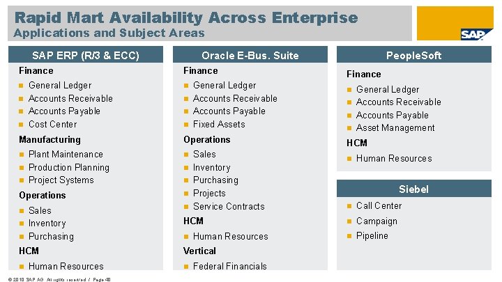 Rapid Mart Availability Across Enterprise Applications and Subject Areas S SAP ERP (R/3 &