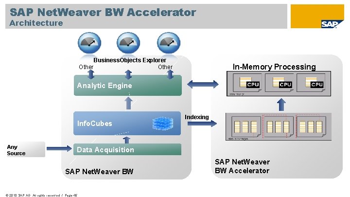 SAP Net. Weaver BW Accelerator Architecture Other Business. Objects Explorer Other In-Memory Processing Analytic