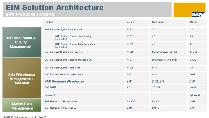 EIM Solution Architecture EIM Products covered Product Version Next Version Abbrev. SAP Business. Objects