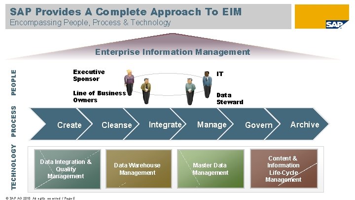 SAP Provides A Complete Approach To EIM Encompassing People, Process & Technology TECHNOLOGY PROCESS