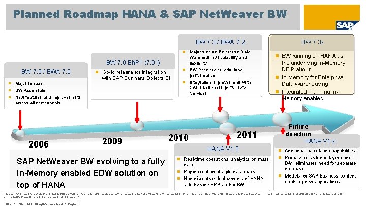 Planned Roadmap HANA & SAP Net. Weaver BW BW 7. 3 / BWA 7.