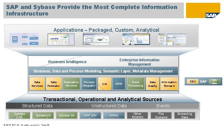 SAP and Sybase Provide the Most Complete Information Infrastructure Applications – Packaged, Custom, Analytical