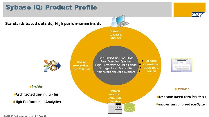 Sybase IQ: Product Profile Standards based outside, high performance inside Standard Language: ANSI SQL