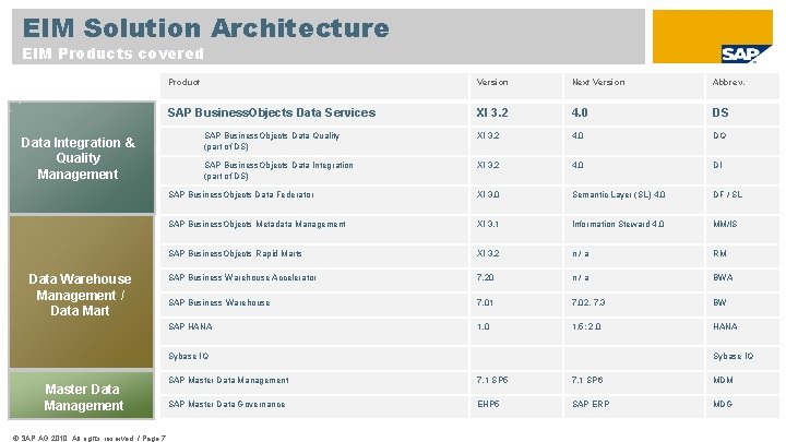 EIM Solution Architecture EIM Products covered Data Integration & Quality Management Data Warehouse Management