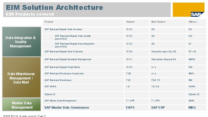 EIM Solution Architecture EIM Products covered Product Version Next Version Abbrev. SAP Business. Objects