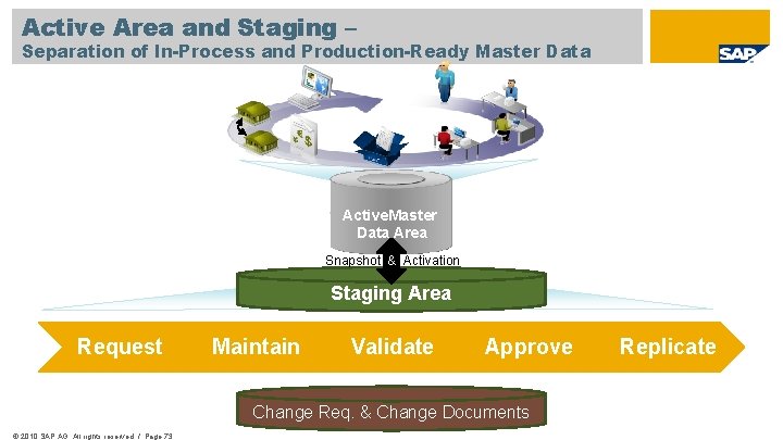 Active Area and Staging – Separation of In-Process and Production-Ready Master Data Active. Master