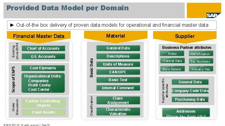 Provided Data Model per Domain ► Out-of-the box delivery of proven data models for
