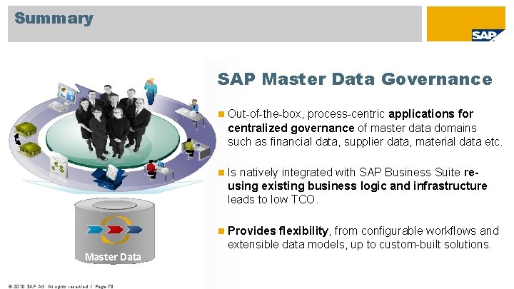 Summary SAP Master Data Governance Master Data © 2010 SAP AG. All rights reserved.