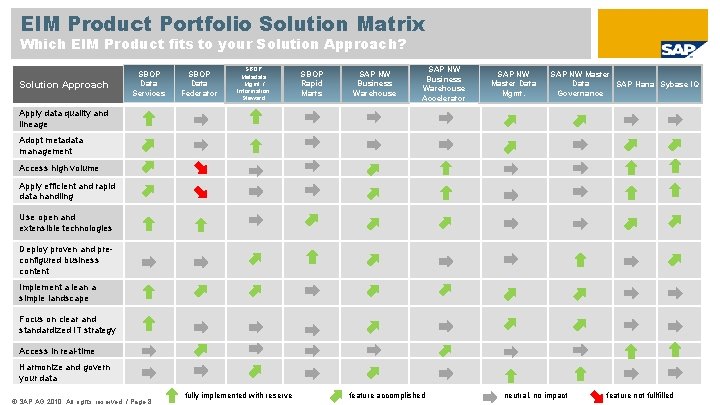 EIM Product Portfolio Solution Matrix Which EIM Product fits to your Solution Approach? Solution