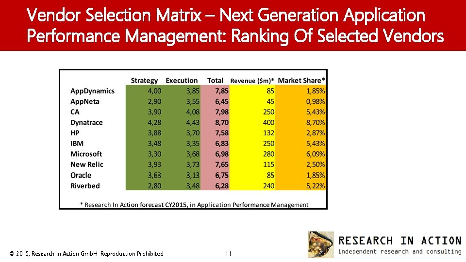 Vendor Selection Matrix – Next Generation Application Performance Management: Ranking Of Selected Vendors ©