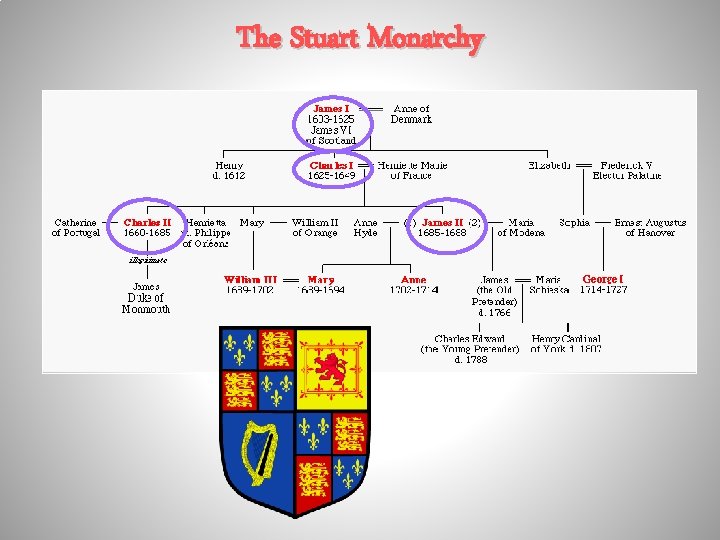 The Stuart Monarchy 