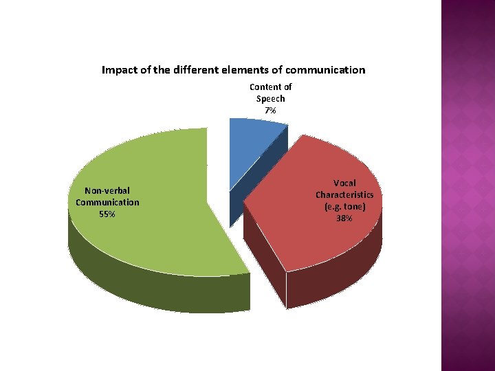 Impact of the different elements of communication Content of Speech 7% Non-verbal Communication 55% Impact of the different elements of communication Content of Speech 7% Non-verbal Communication 55%