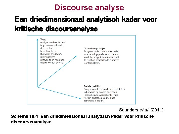 Discourse analyse Een driedimensionaal analytisch kader voor kritische discoursanalyse Saunders et al. (2011) Schema