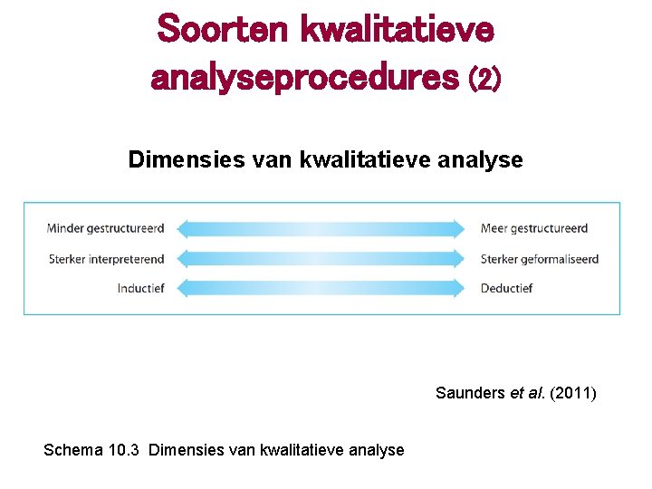 Soorten kwalitatieve analyseprocedures (2) Dimensies van kwalitatieve analyse Saunders et al. (2011) Schema 10.