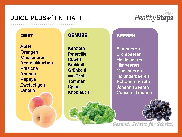 JUICE PLUS+® ENTHÄLT. . . OBST GEMÜSE BEEREN Äpfel Orangen Moosbeeren Acerolakirschen Pfirsiche Ananas