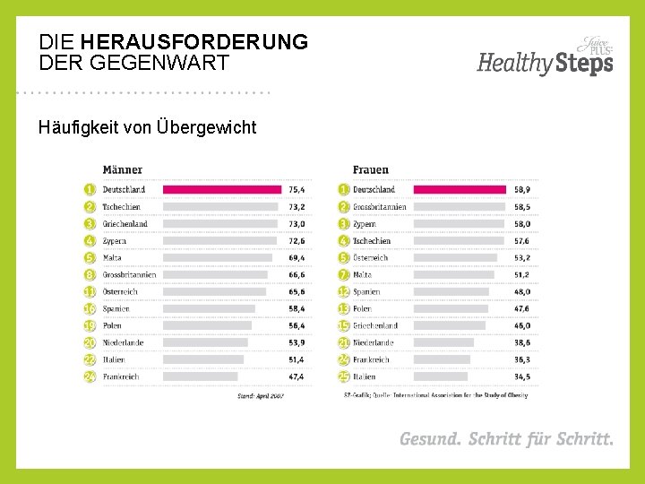 DIE HERAUSFORDERUNG DER GEGENWART Häufigkeit von Übergewicht 