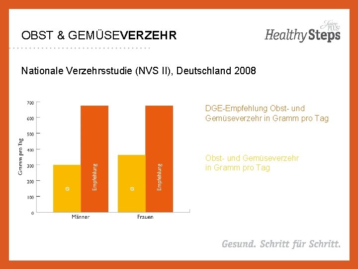 OBST & GEMÜSEVERZEHR Nationale Verzehrsstudie (NVS II), Deutschland 2008 DGE-Empfehlung Obst- und Gemüseverzehr in