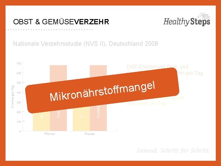 OBST & GEMÜSEVERZEHR Nationale Verzehrsstudie (NVS II), Deutschland 2008 DGE-Empfehlung Obst- und Gemüseverzehr in