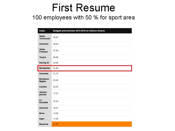 First Resume 100 employees with 50 % for sport area 