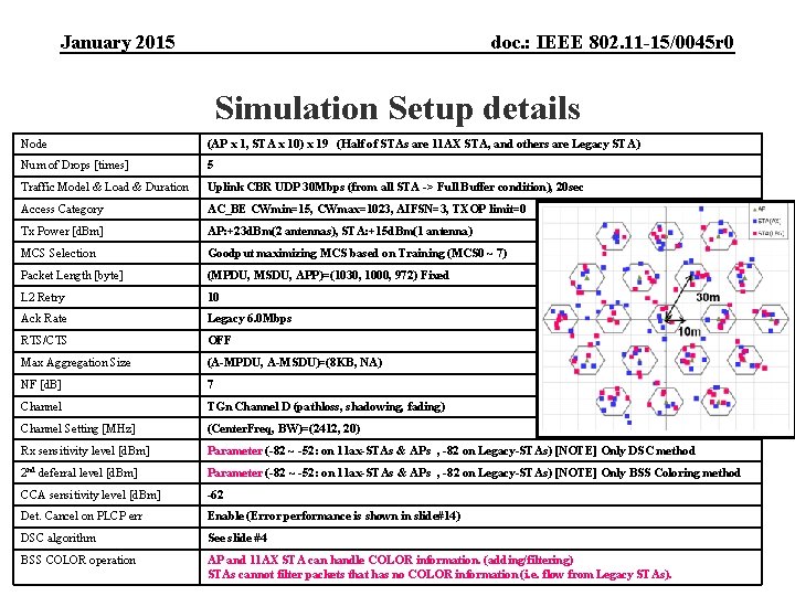 January 2015 doc. : IEEE 802. 11 -15/0045 r 0 Simulation Setup details Node