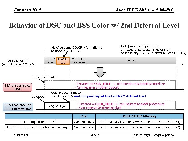 January 2015 doc. : IEEE 802. 11 -15/0045 r 0 Behavior of DSC and