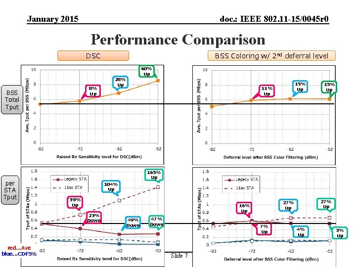 January 2015 doc. : IEEE 802. 11 -15/0045 r 0 Performance Comparison DSC BSS