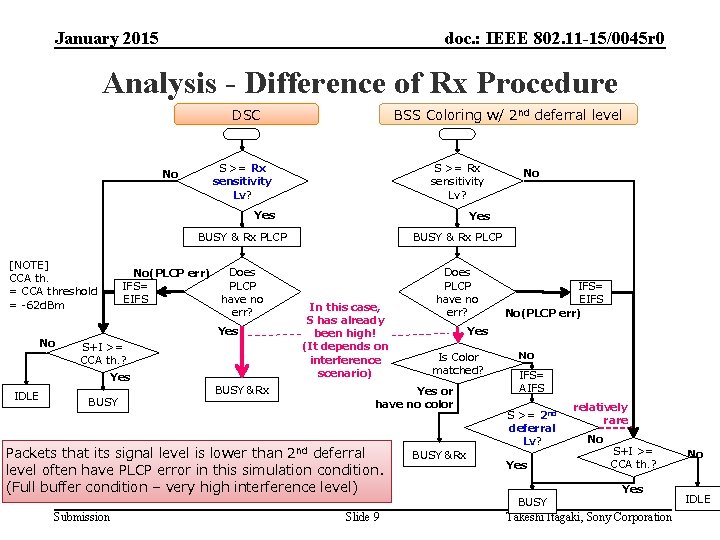 January 2015 doc. : IEEE 802. 11 -15/0045 r 0 Analysis - Difference of